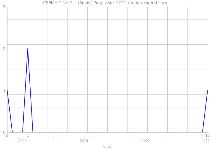 CREMA TINA S.L. (Spain) Page visits 2024 
