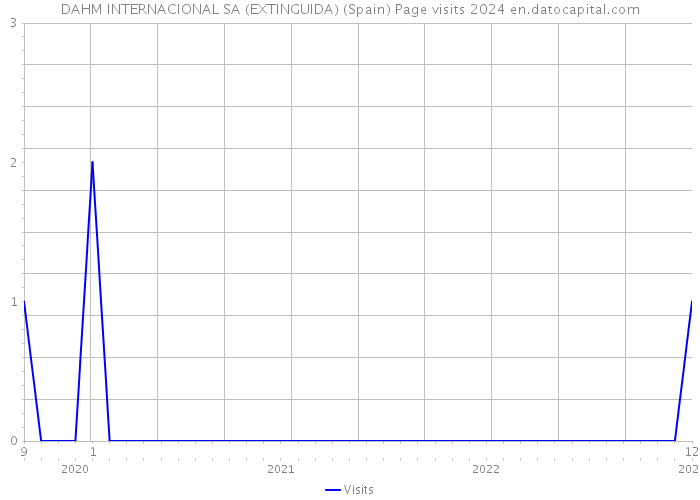 DAHM INTERNACIONAL SA (EXTINGUIDA) (Spain) Page visits 2024 