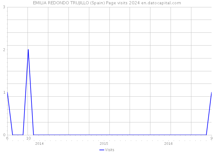 EMILIA REDONDO TRUJILLO (Spain) Page visits 2024 