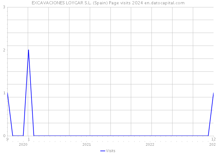 EXCAVACIONES LOYGAR S.L. (Spain) Page visits 2024 