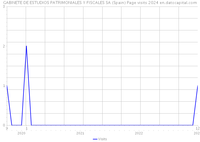GABINETE DE ESTUDIOS PATRIMONIALES Y FISCALES SA (Spain) Page visits 2024 