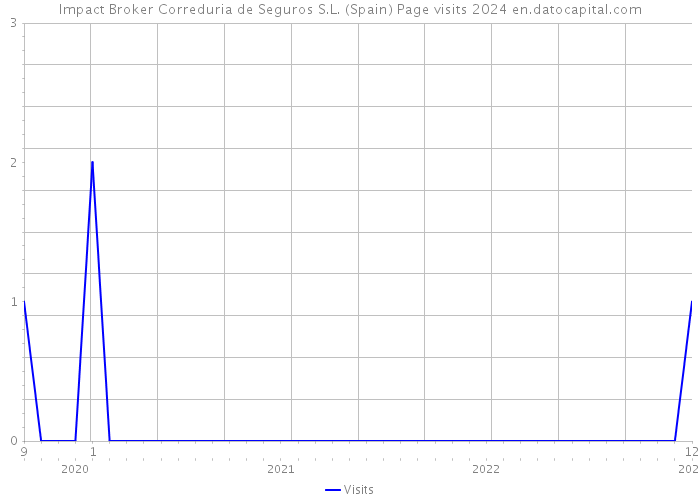 Impact Broker Correduria de Seguros S.L. (Spain) Page visits 2024 