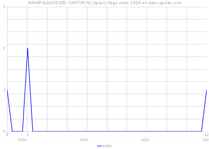 MANIPULADOS DEL CARTON SL (Spain) Page visits 2024 