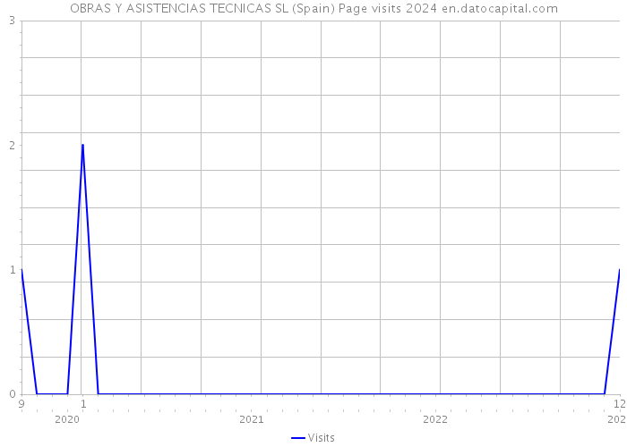 OBRAS Y ASISTENCIAS TECNICAS SL (Spain) Page visits 2024 