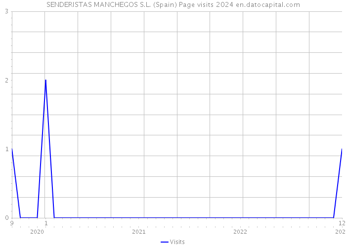 SENDERISTAS MANCHEGOS S.L. (Spain) Page visits 2024 