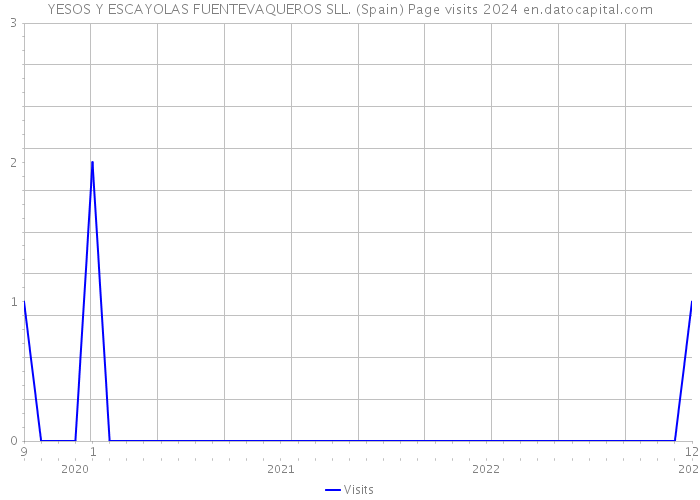 YESOS Y ESCAYOLAS FUENTEVAQUEROS SLL. (Spain) Page visits 2024 