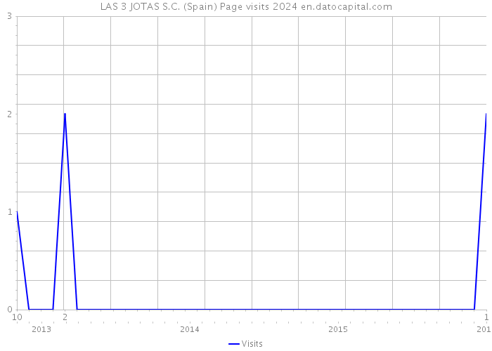 LAS 3 JOTAS S.C. (Spain) Page visits 2024 