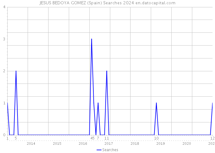 JESUS BEDOYA GOMEZ (Spain) Searches 2024 