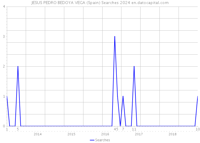 JESUS PEDRO BEDOYA VEGA (Spain) Searches 2024 