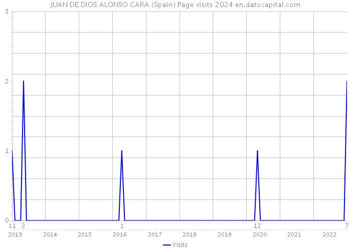 JUAN DE DIOS ALONSO CARA (Spain) Page visits 2024 