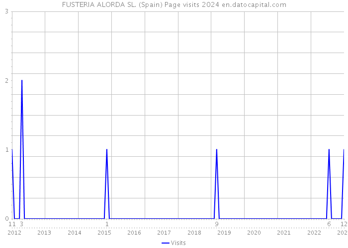 FUSTERIA ALORDA SL. (Spain) Page visits 2024 