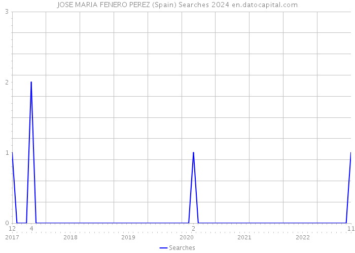 JOSE MARIA FENERO PEREZ (Spain) Searches 2024 