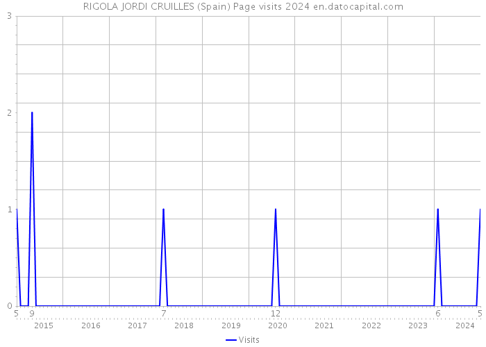 RIGOLA JORDI CRUILLES (Spain) Page visits 2024 
