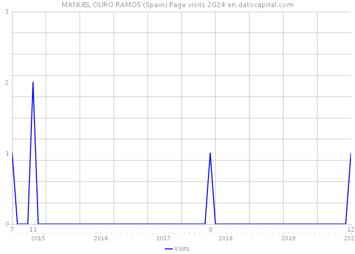 MANUEL OURO RAMOS (Spain) Page visits 2024 