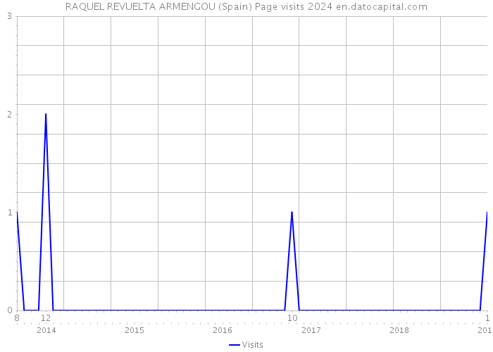 RAQUEL REVUELTA ARMENGOU (Spain) Page visits 2024 