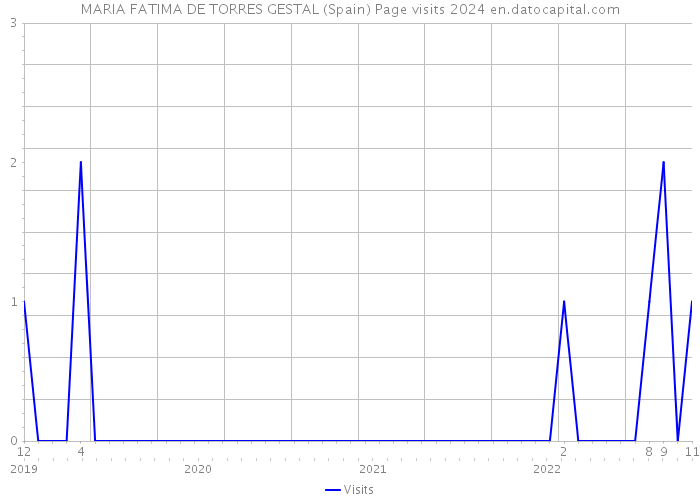 MARIA FATIMA DE TORRES GESTAL (Spain) Page visits 2024 