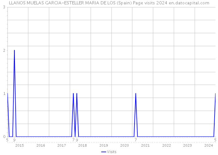 LLANOS MUELAS GARCIA-ESTELLER MARIA DE LOS (Spain) Page visits 2024 