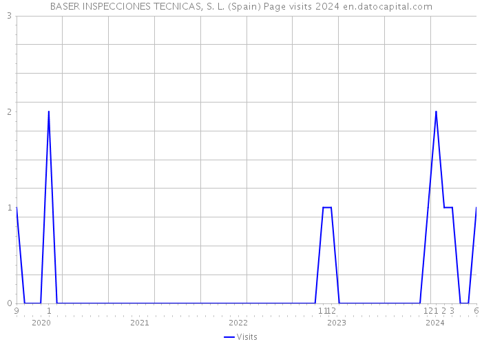 BASER INSPECCIONES TECNICAS, S. L. (Spain) Page visits 2024 