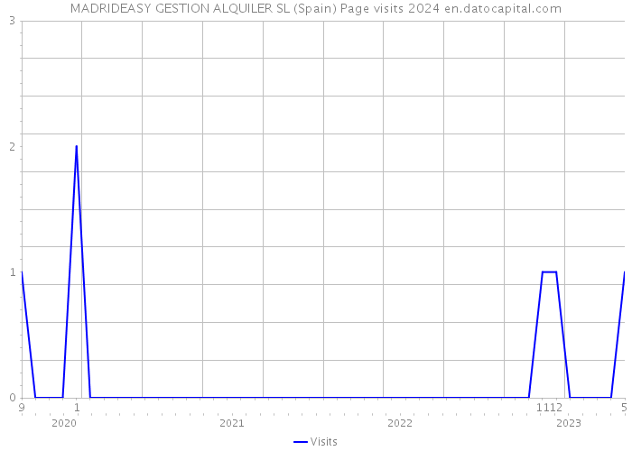 MADRIDEASY GESTION ALQUILER SL (Spain) Page visits 2024 