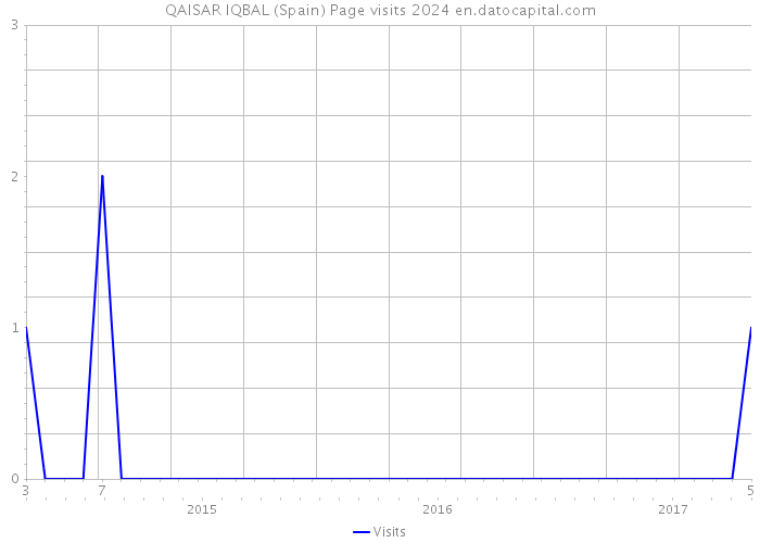 QAISAR IQBAL (Spain) Page visits 2024 