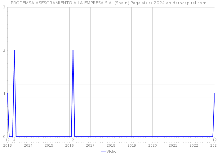 PRODEMSA ASESORAMIENTO A LA EMPRESA S.A. (Spain) Page visits 2024 