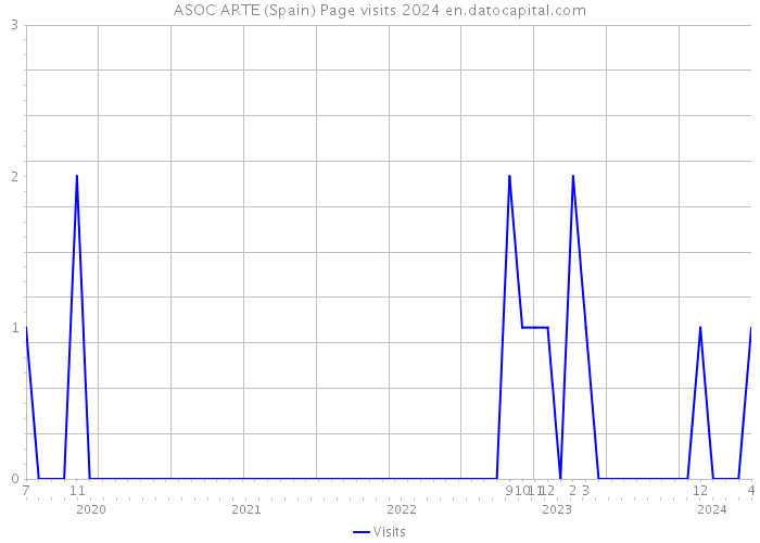 ASOC ARTE (Spain) Page visits 2024 