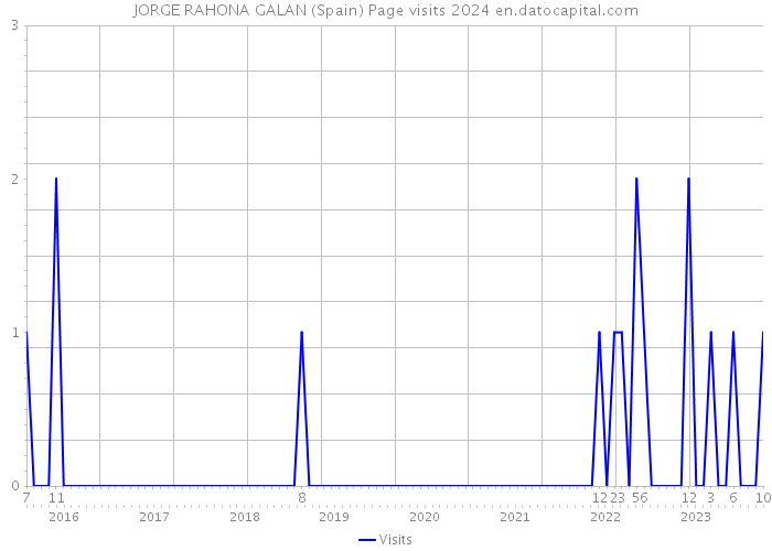 JORGE RAHONA GALAN (Spain) Page visits 2024 