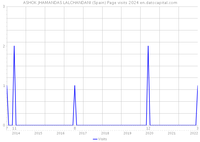 ASHOK JHAMANDAS LALCHANDANI (Spain) Page visits 2024 