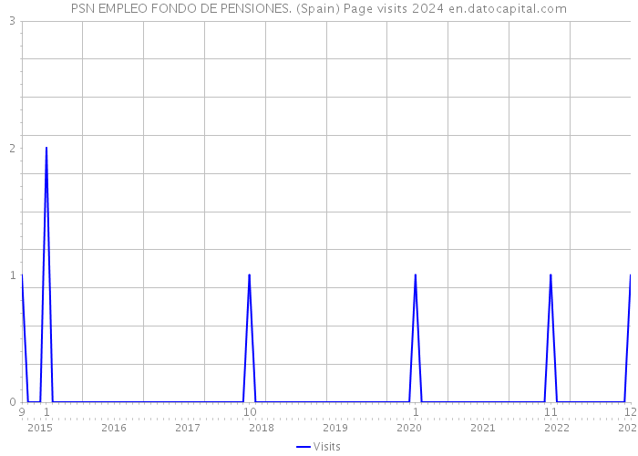 PSN EMPLEO FONDO DE PENSIONES. (Spain) Page visits 2024 