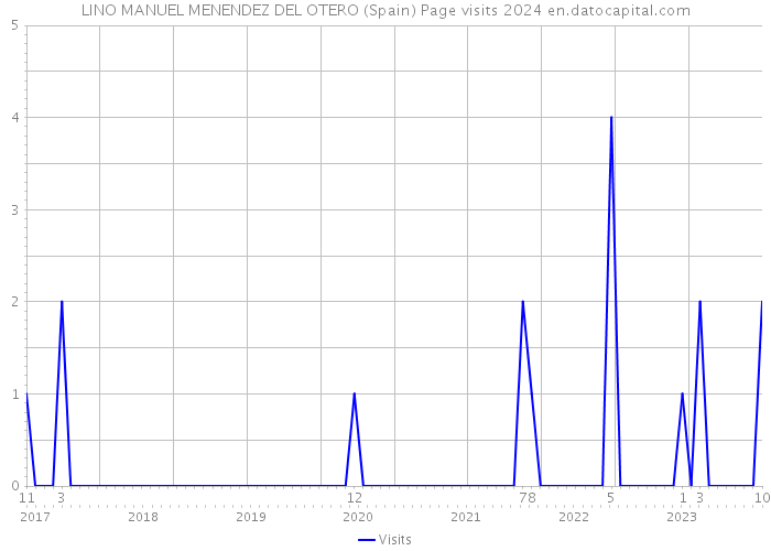 LINO MANUEL MENENDEZ DEL OTERO (Spain) Page visits 2024 