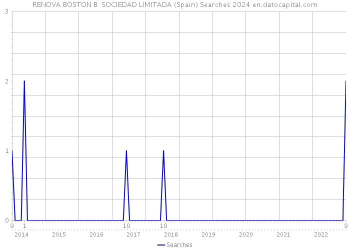 RENOVA BOSTON B SOCIEDAD LIMITADA (Spain) Searches 2024 