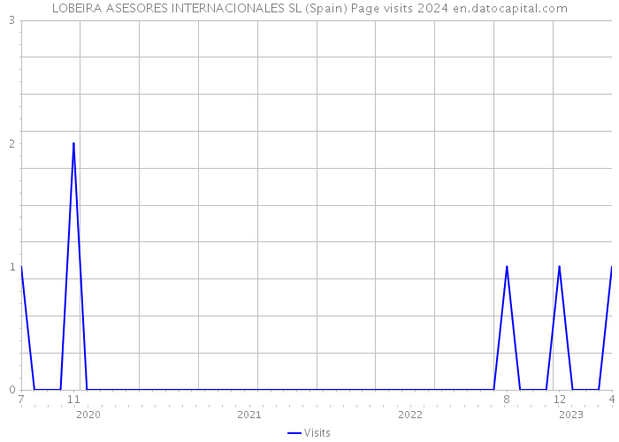 LOBEIRA ASESORES INTERNACIONALES SL (Spain) Page visits 2024 