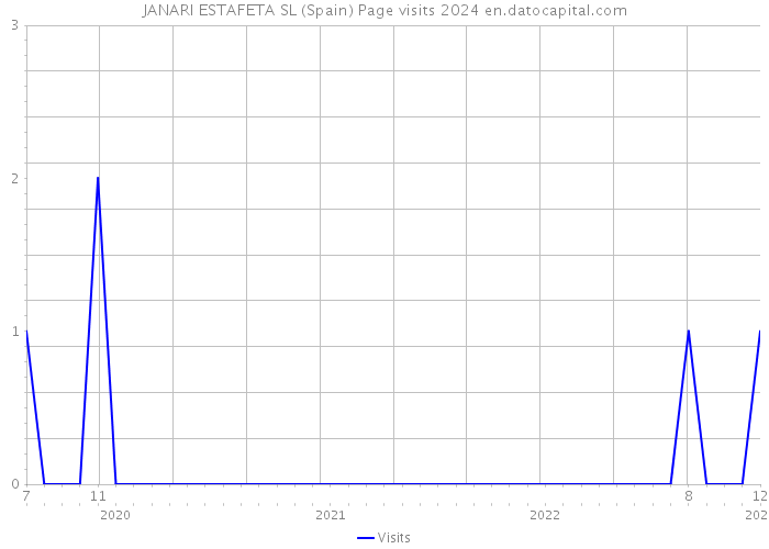 JANARI ESTAFETA SL (Spain) Page visits 2024 