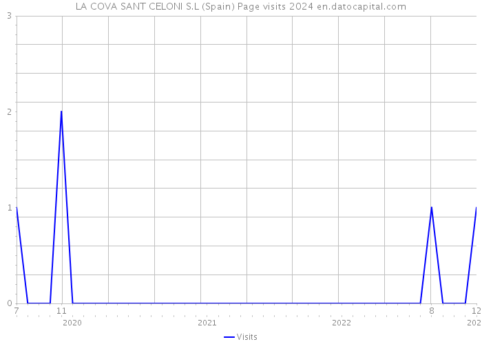 LA COVA SANT CELONI S.L (Spain) Page visits 2024 