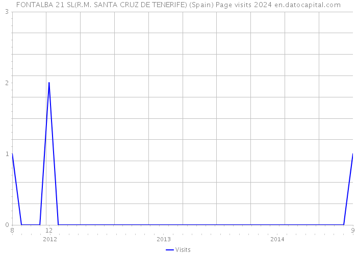 FONTALBA 21 SL(R.M. SANTA CRUZ DE TENERIFE) (Spain) Page visits 2024 