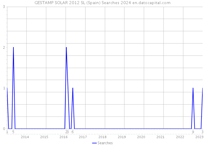 GESTAMP SOLAR 2012 SL (Spain) Searches 2024 