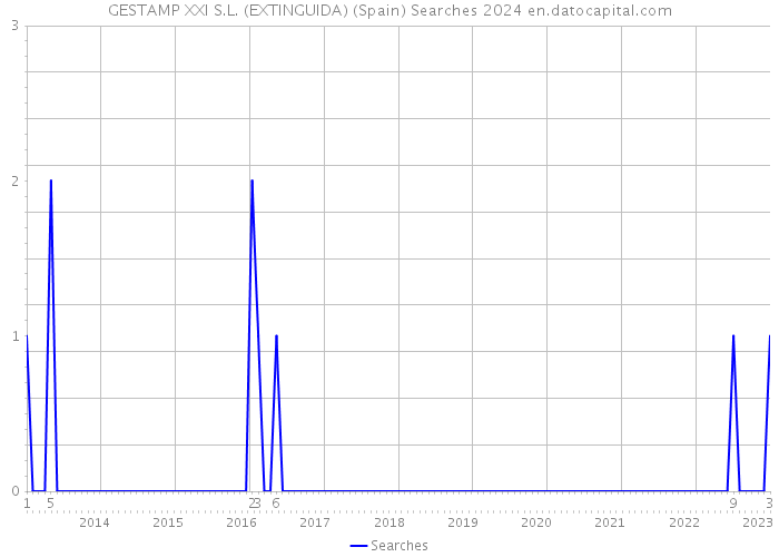 GESTAMP XXI S.L. (EXTINGUIDA) (Spain) Searches 2024 