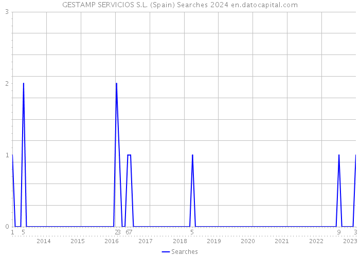 GESTAMP SERVICIOS S.L. (Spain) Searches 2024 