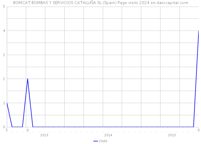 BOMCAT BOMBAS Y SERVICIOS CATALUÑA SL (Spain) Page visits 2024 