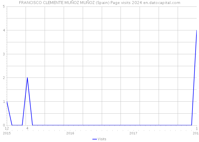 FRANCISCO CLEMENTE MUÑOZ MUÑOZ (Spain) Page visits 2024 