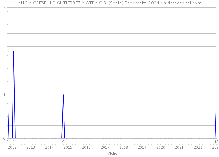 ALICIA CRESPILLO GUTIERREZ Y OTRA C.B. (Spain) Page visits 2024 