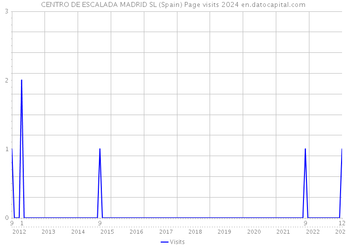 CENTRO DE ESCALADA MADRID SL (Spain) Page visits 2024 
