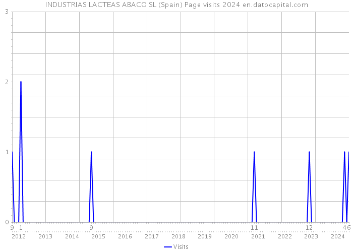 INDUSTRIAS LACTEAS ABACO SL (Spain) Page visits 2024 