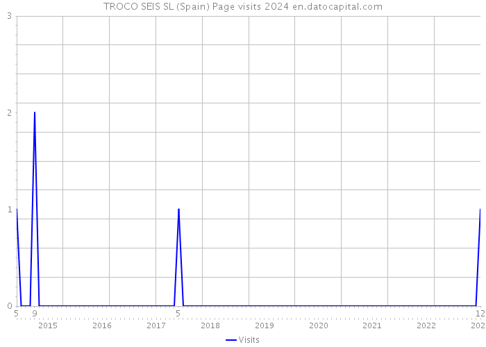TROCO SEIS SL (Spain) Page visits 2024 