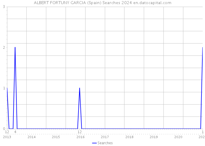 ALBERT FORTUNY GARCIA (Spain) Searches 2024 