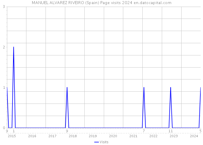 MANUEL ALVAREZ RIVEIRO (Spain) Page visits 2024 