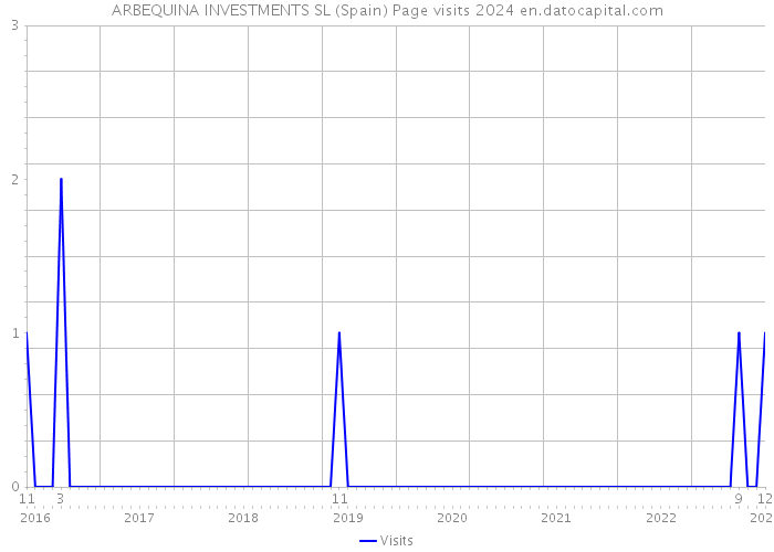 ARBEQUINA INVESTMENTS SL (Spain) Page visits 2024 