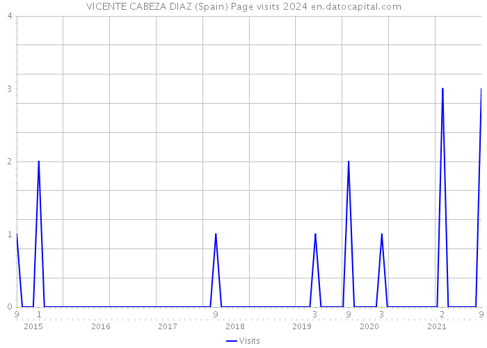 VICENTE CABEZA DIAZ (Spain) Page visits 2024 