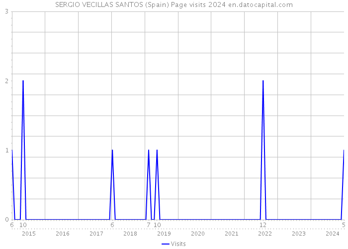 SERGIO VECILLAS SANTOS (Spain) Page visits 2024 