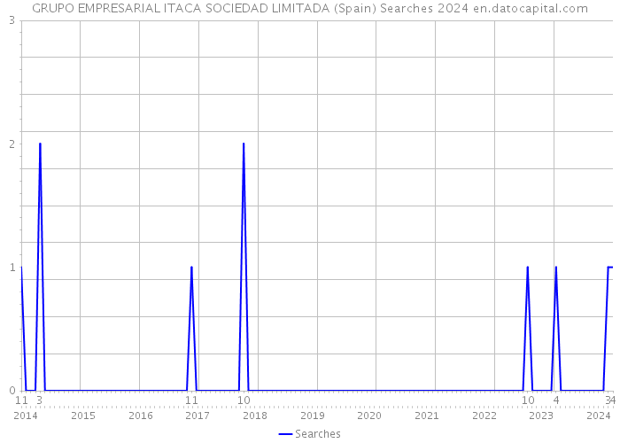 GRUPO EMPRESARIAL ITACA SOCIEDAD LIMITADA (Spain) Searches 2024 
